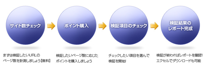 サイト数チェック → ポイント購入 → 検証項目のチェック → 検証結果のレポート完成